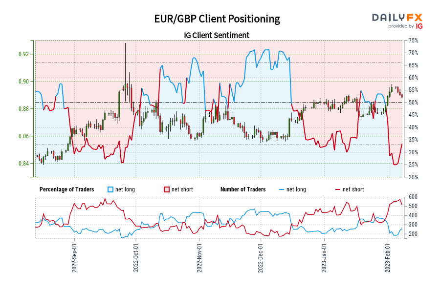 EUR/GBP Client Positioning