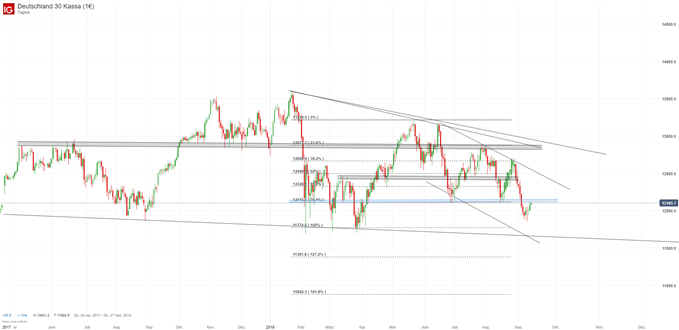 DAX Chartanalyse auf Tagesbasis