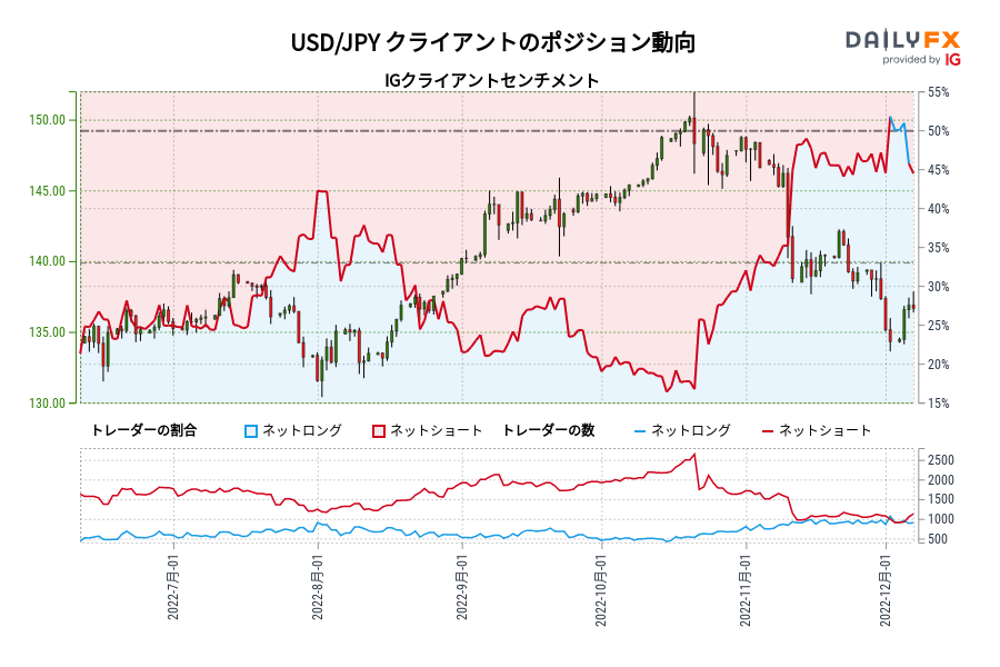 USD/JPY クライアントのポジション動向