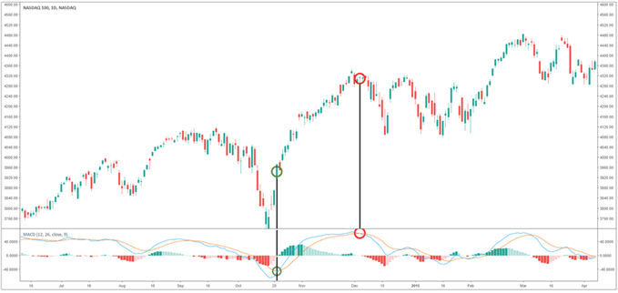 NASDAQ 100 explicación del gráfico sobre cómo usar el cruce del MACD como señal de compra
