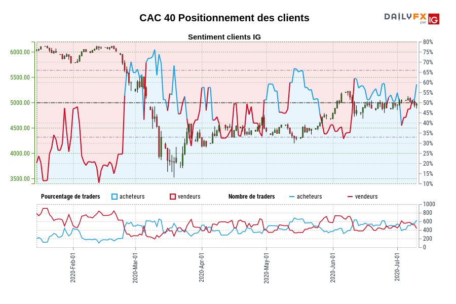 CAC 40 Positionnement des clients