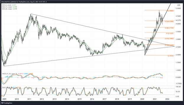 Copper Price Forecast: Fighting to Retake Pandemic Uptrend