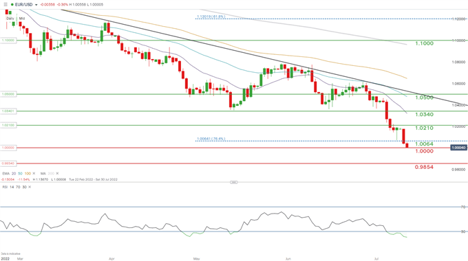 Срочные новости евро: EUR/USD падает из-за плохих данных об экономических настроениях от ZEW в ЕС, паритет под угрозой