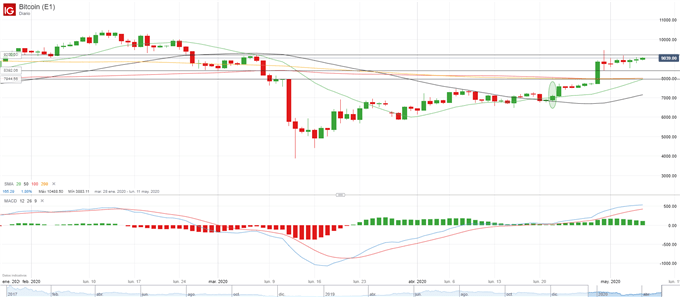 Idea de trading del día: EUR/GBP y BTC/USD