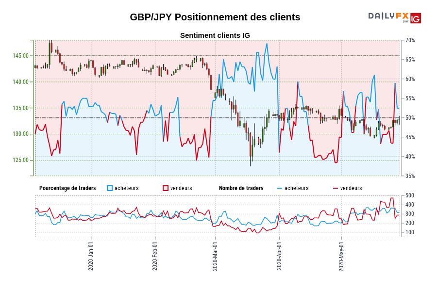 GBP/JPY Positionnement des clients