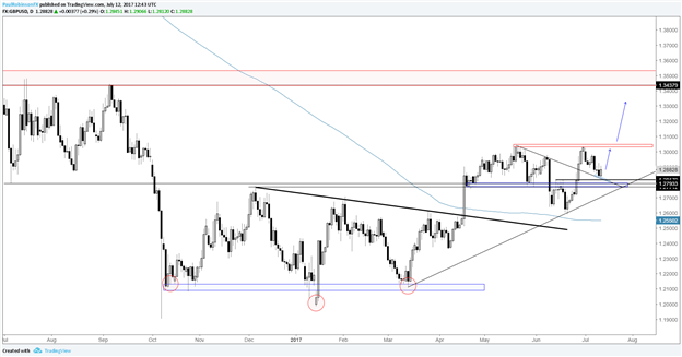 GBP/USD haussier, premier bon point d'entrée pour une possible cassure à venir