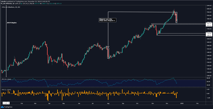 Chart showing Palladium Prices