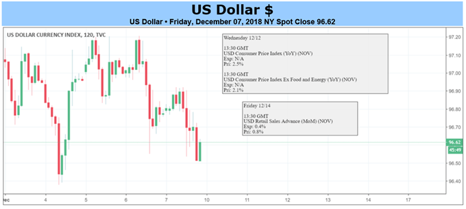 USD Chart