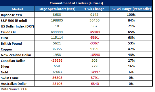 CFTC CoT-Daten