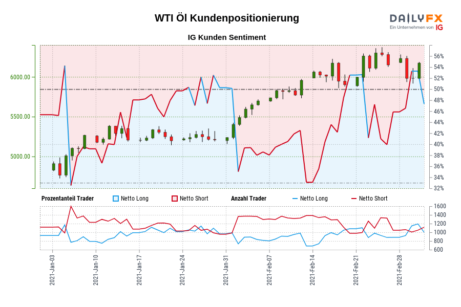 WTI Öl Kundenpositionierung