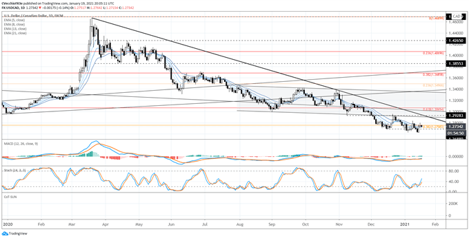 Canadian Dollar Forecast: Loonie's Wings Clipped? Levels for CAD/JPY, USD/CAD