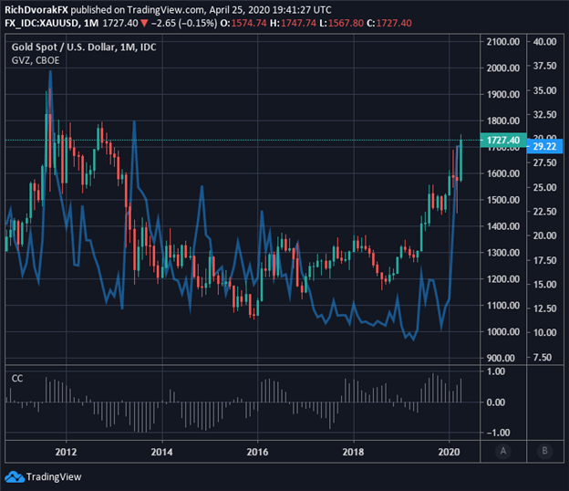 Altın Fiyat Grafiği Altın Tahmin XAUUSD Volatility