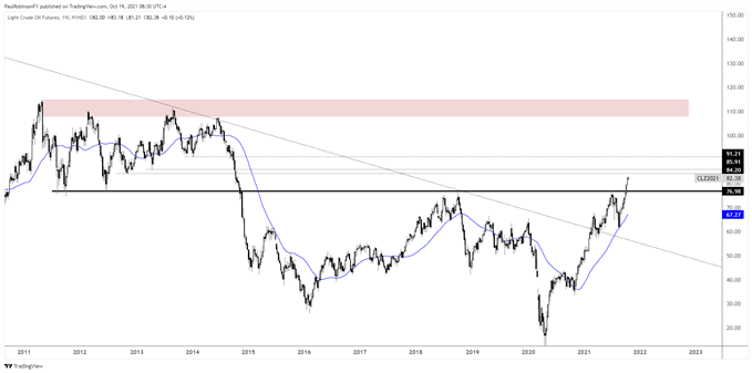 crude oil weekly chart