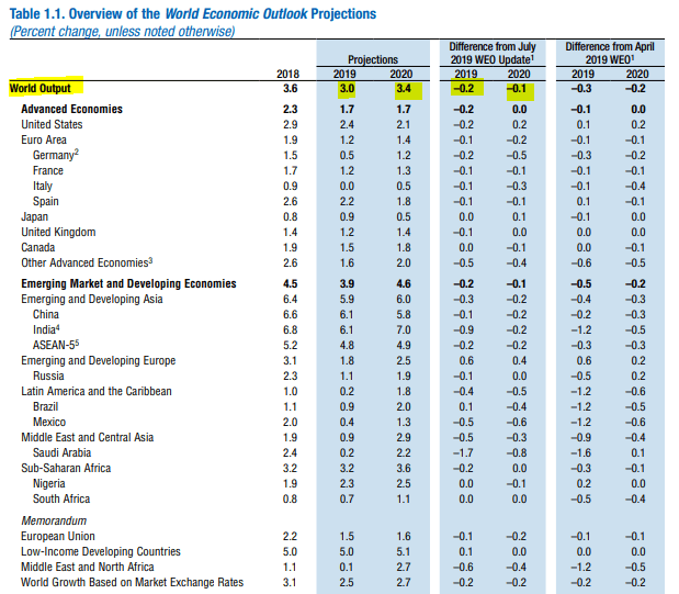 Projection croissance mondiale
