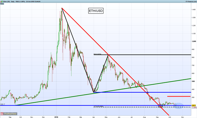 Análisis técnico Bitcoin y Ethereum – Continúa el proceso de consolidación ¿Qué esperar?