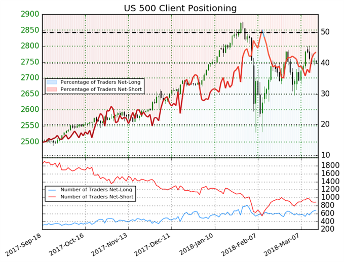 S&P 500 : Le Sentiment indique une potentielle baisse de Wall Street à court terme
