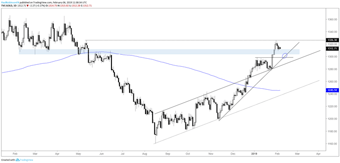 Gold daily chart, backing down towards support