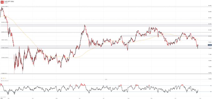 canadian dollar price chart 