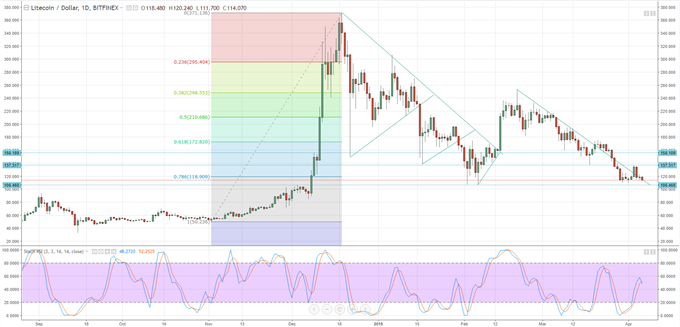 graph the performance of any two cryptocurrency pairs