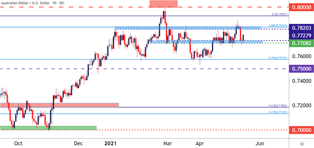 AUD/USD Chart