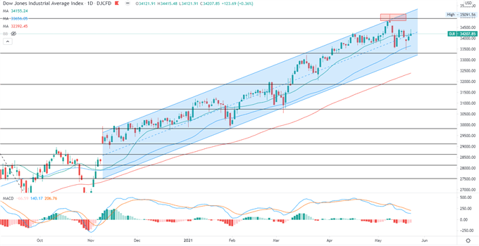 Dow Jones, Hang Seng, ASX 200 Outlook: Strong PMI Data Buoys Markets