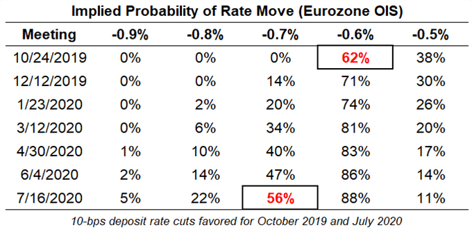 ecb rate expectations, ecb rate expectations, european central bank rate cut odds, ecb rate cut odds