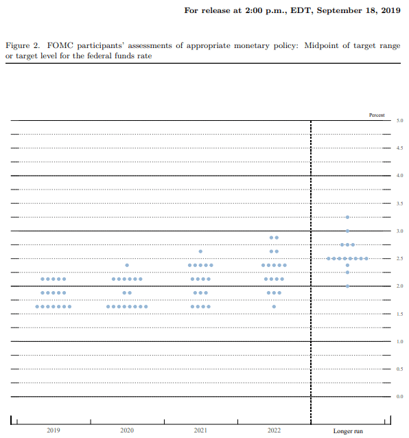 Image of Federal Reserve interest rate forecast