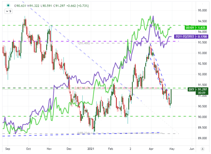 DXY Dollar Index Chart überlagert mit 10 Jahres Rendite und FED Zinsen