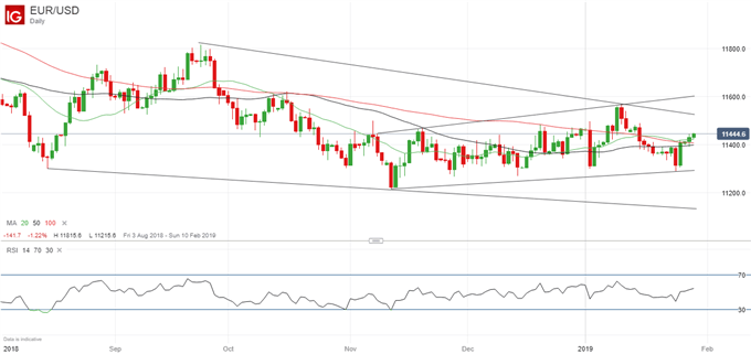 Latest EURUSD price chart.