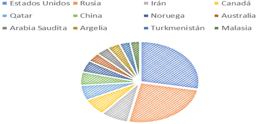 Reservas de gas natural por país