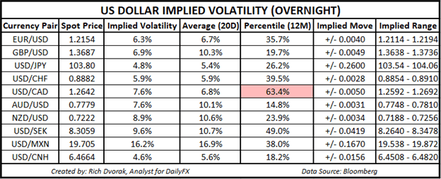 USD Price Chart Outlook US Dollar Implied Volatility Trading Ranges USDJPY