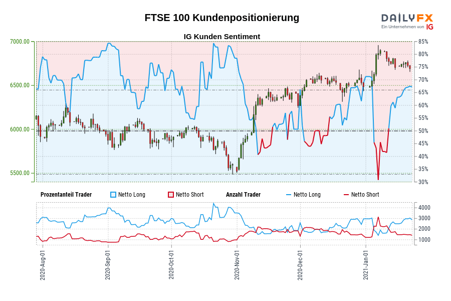 FTSE 100 Kundenpositionierung