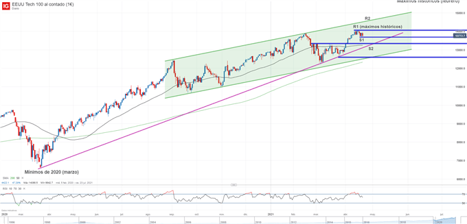 Gráfico técnico del Nasdaq 100