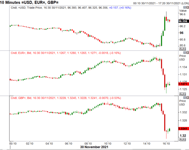 US Dollar Spikes Higher as Fed's Powell Retires Transitory View on Inflation