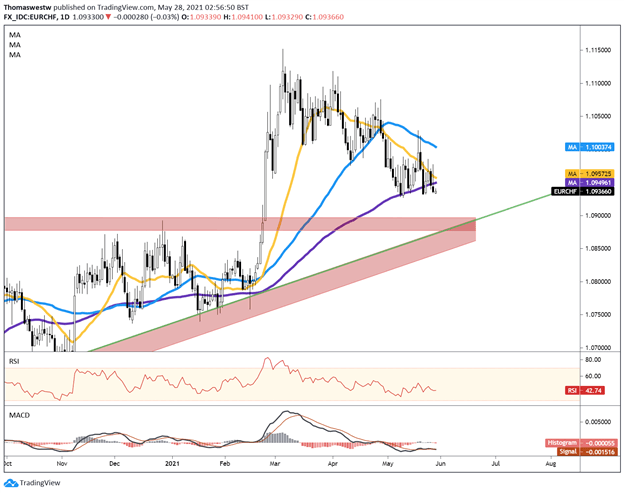 EURCHF