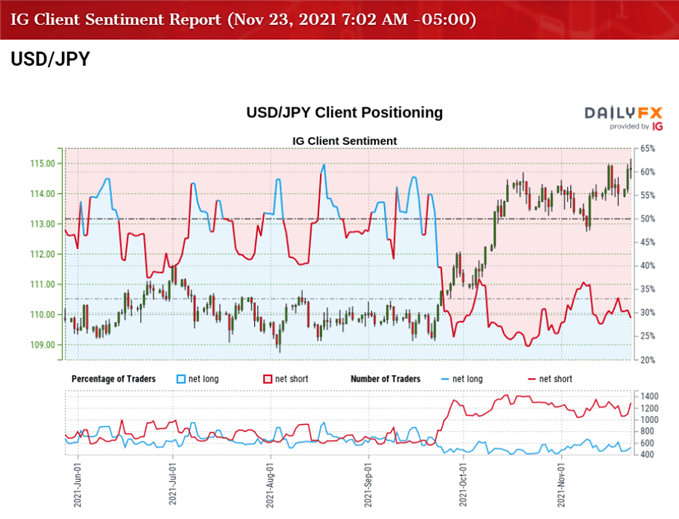 Image of IG Client Sentiment report for USD/JPY rate