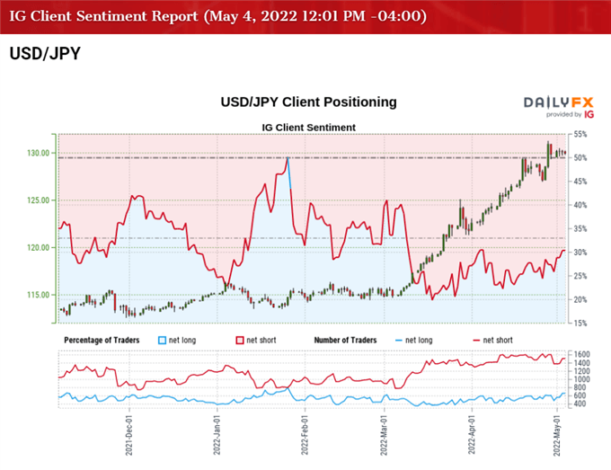 USD/JPY подвержена большему откату на фоне предустановленной траектории политики ФРС