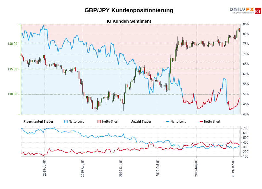 GBP/JPY chart