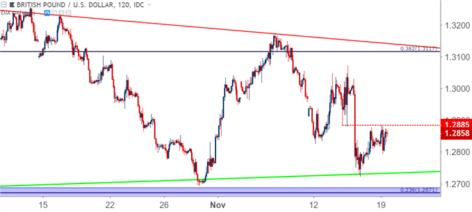 GBPUSD – GBP/USD – Zwei-Stunden-Chart