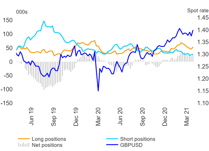 US Dollar in Neutral, GBP/USD The Largest Bull Bet - COT Report 