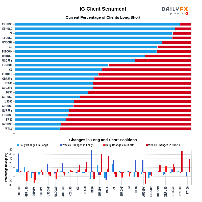 IG Client Sentiment Report 2020-12-05 12:00