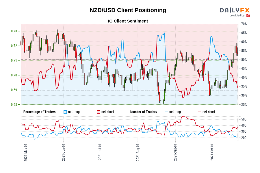 NZD/USD Client Positioning