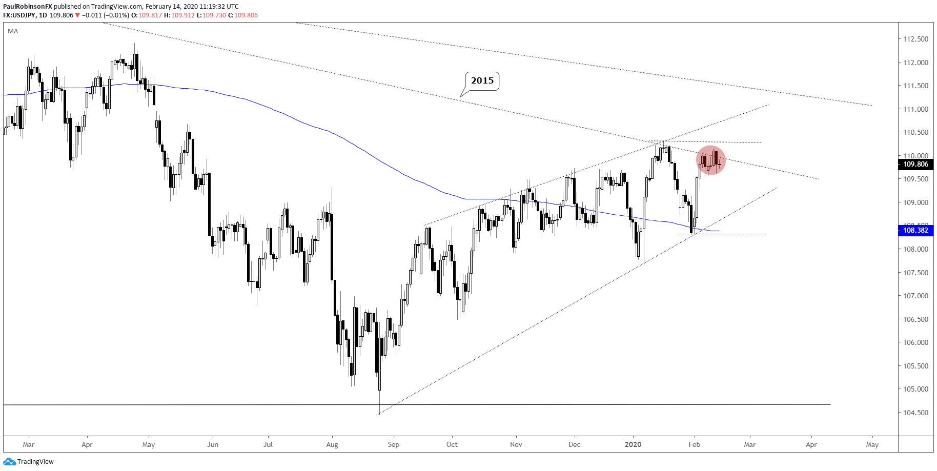 USD Charts For Next Week