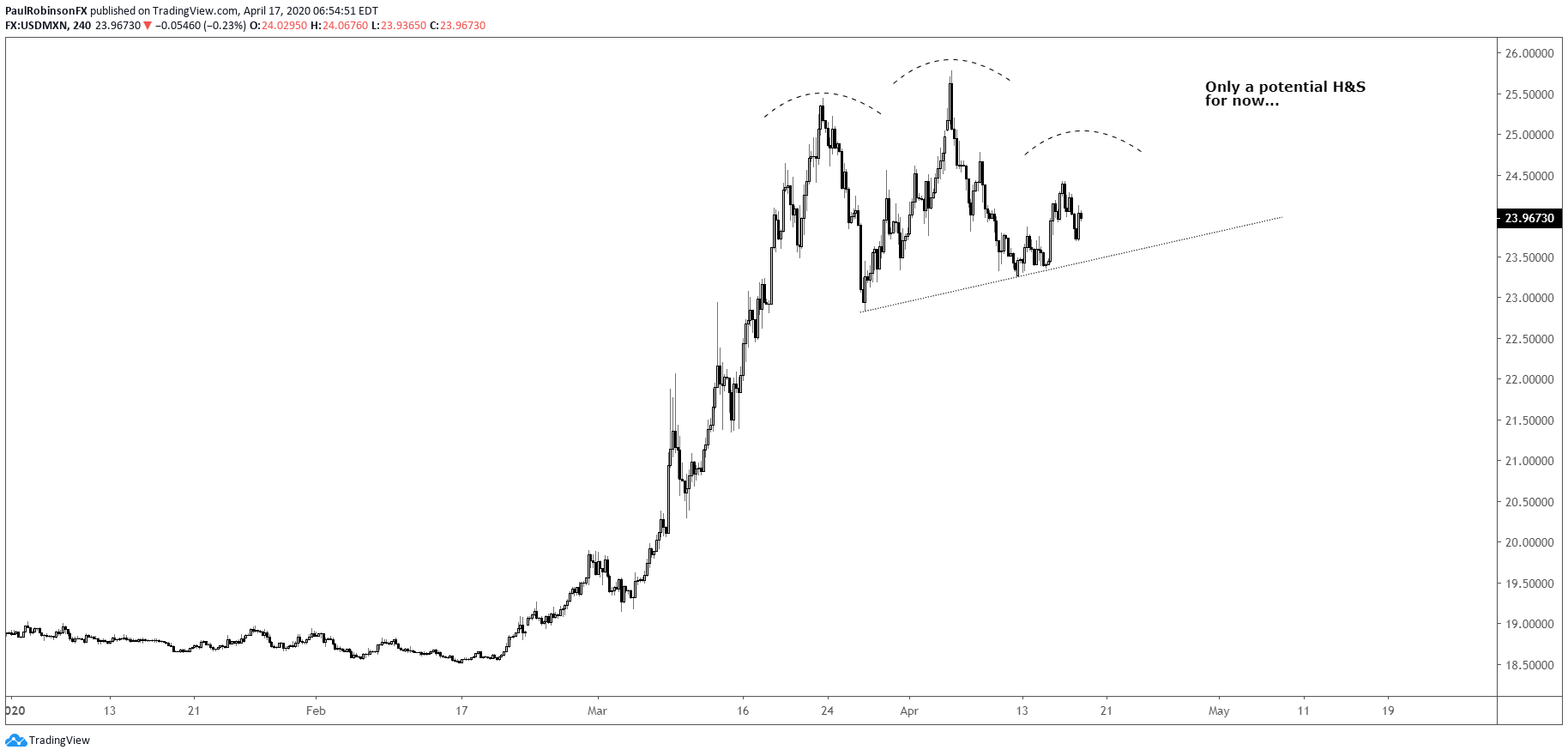 usd-mxn-us-dollar-trying-to-build-a-strong-base-vs-mexican-peso