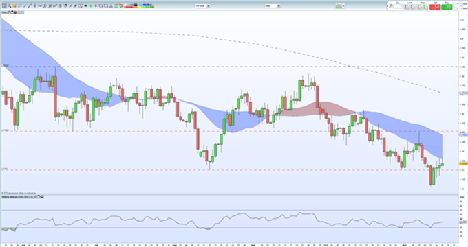 Gráfico diario EUR/USD - 16/11/2018