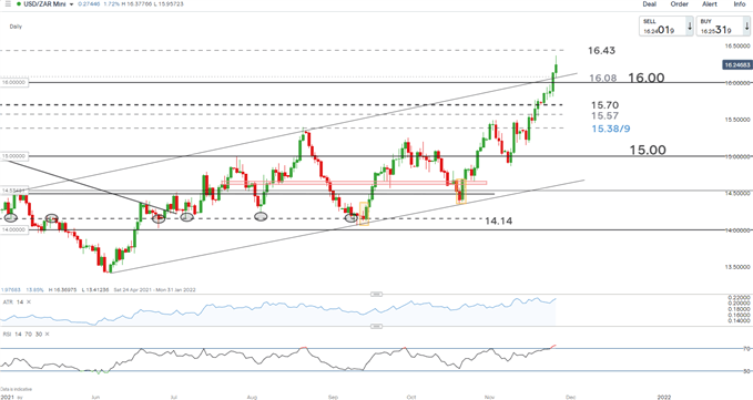 USDZAR daily chart