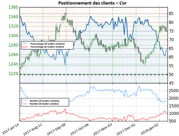 Cours de l’Or: aucune perspective claire selon le positionnement des traders