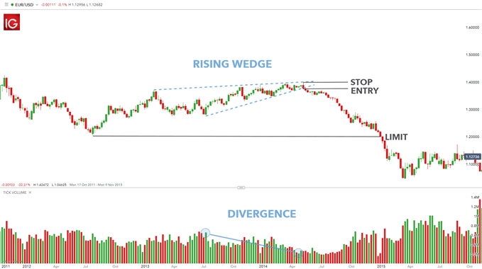 EUR/USD rising wedge chart patte