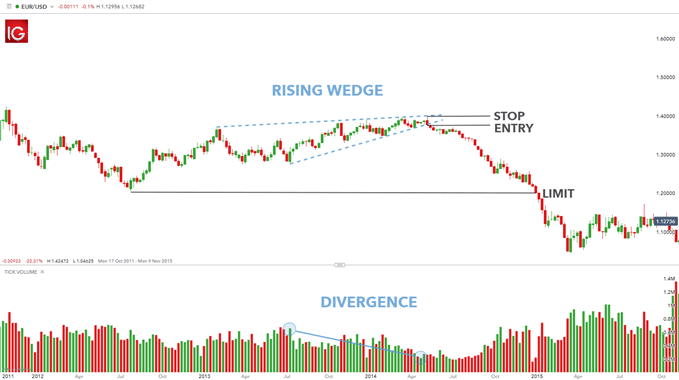 EUR/USD rising wedge chart pattern