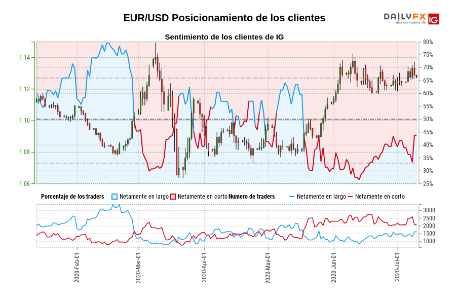 EUR/USD Posicionamiento de los clientes